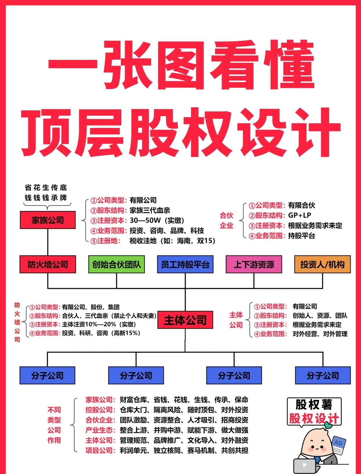 天津市高回报股权架构设计(高回报投资与理财指南)